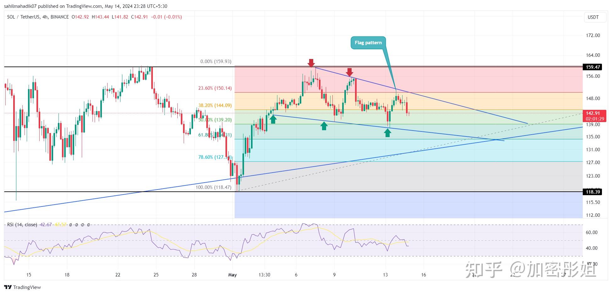 solana 价格分析:旗形形态表明即将突破反弹至200美元
