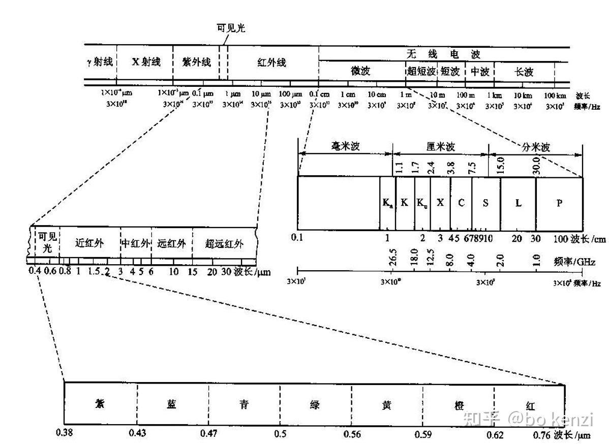 遥感电磁波谱 - 知乎