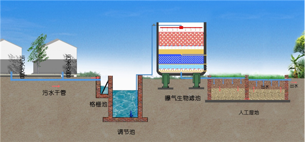 人工湿地在农村污水处理设备中的应用