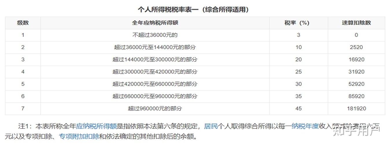 员工年薪 30 万时,如何发工资会交最少的个人所得税?