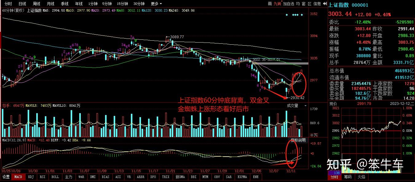 上证指数重回3000点上方,稳了吗? - 知乎