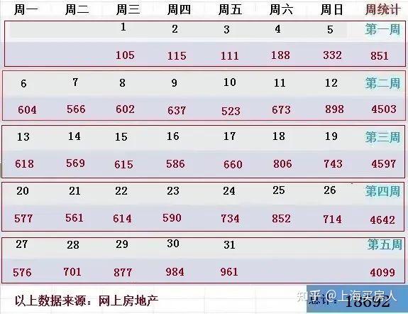 5月上海二手房网签成交数据新鲜出炉! - 知乎