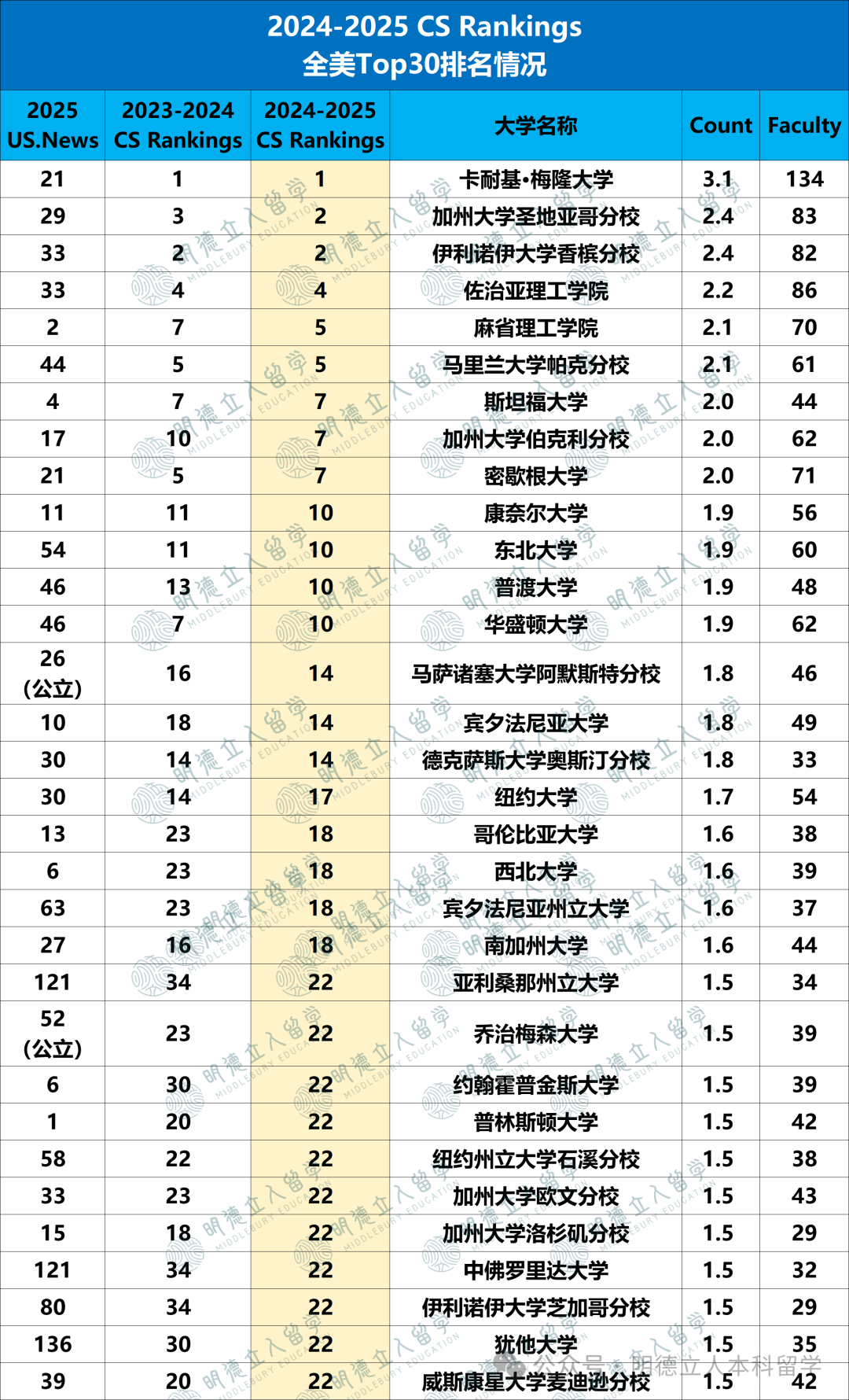2025 CS Rankings排名发布！普渡进前十，马里兰比UCB还牛！亚利桑那州立最大赢家… - 知乎