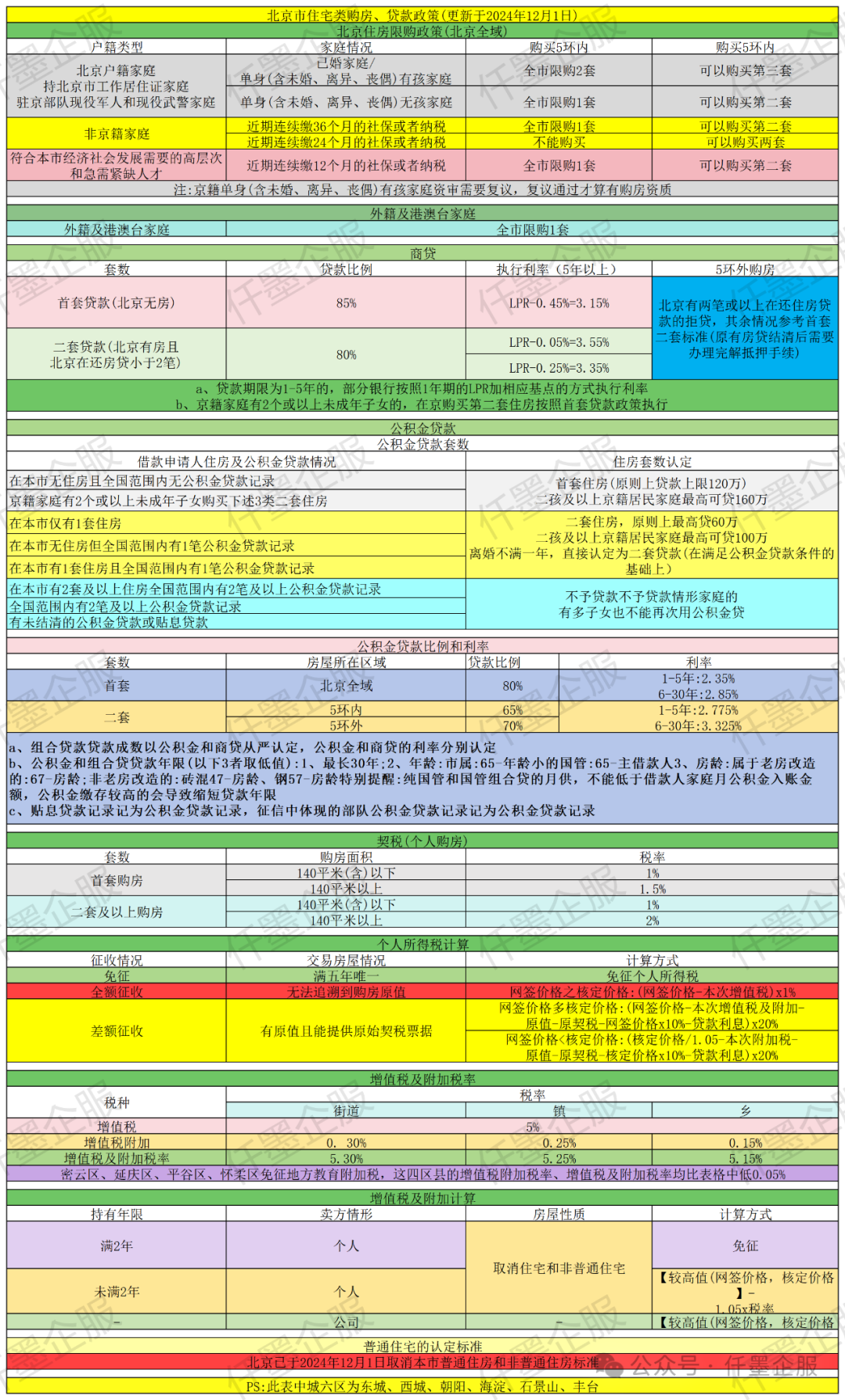 2024年最新北京购房、贷款、税费政策,赶紧收藏! - 知乎