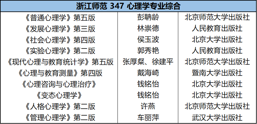 23心理學考研最新院校難度對比第二篇浙江師範大學杭州師範大學浙江