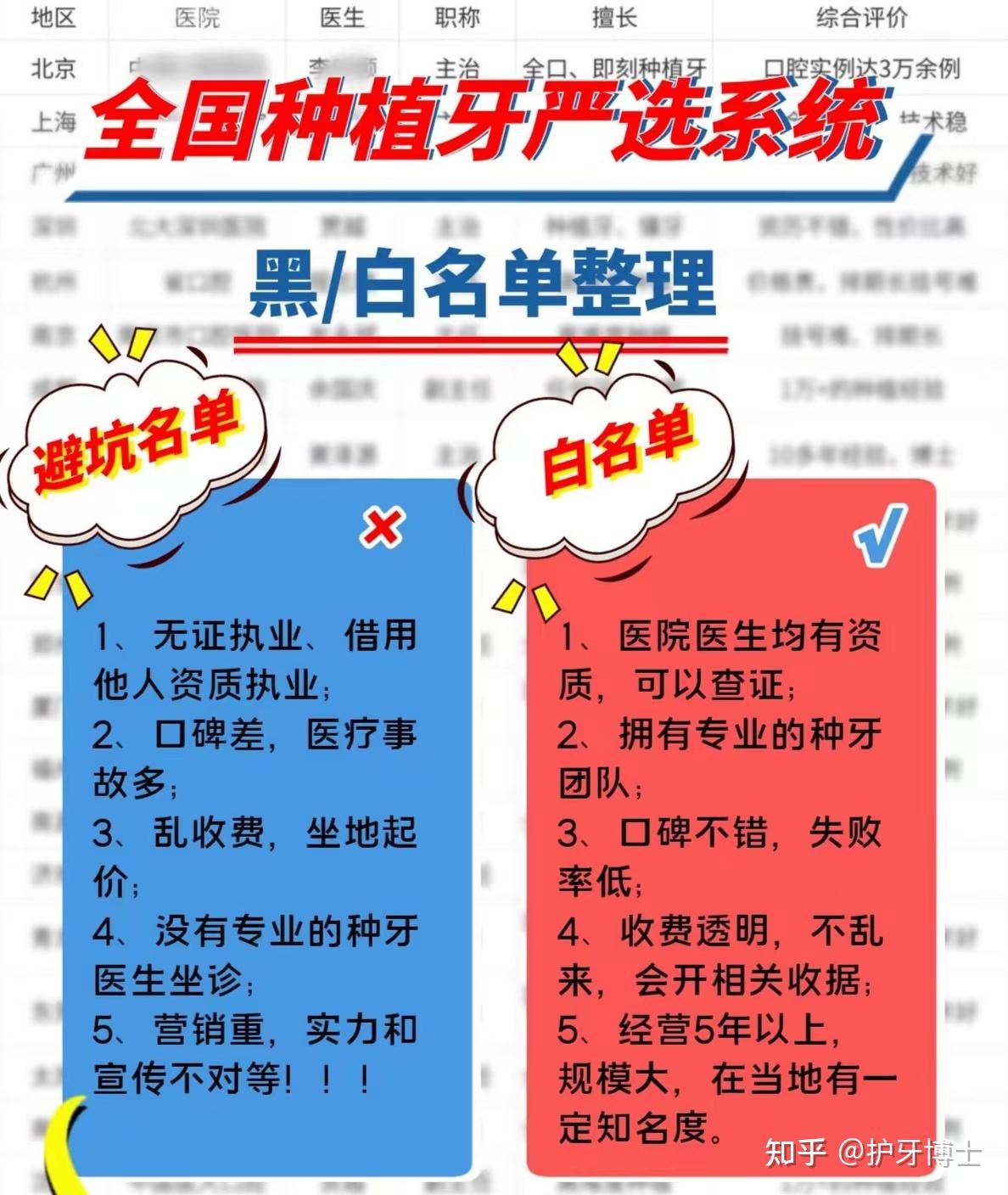 種牙不踩坑全國種植牙醫院醫生名單在線查價格資歷口碑黑白名單