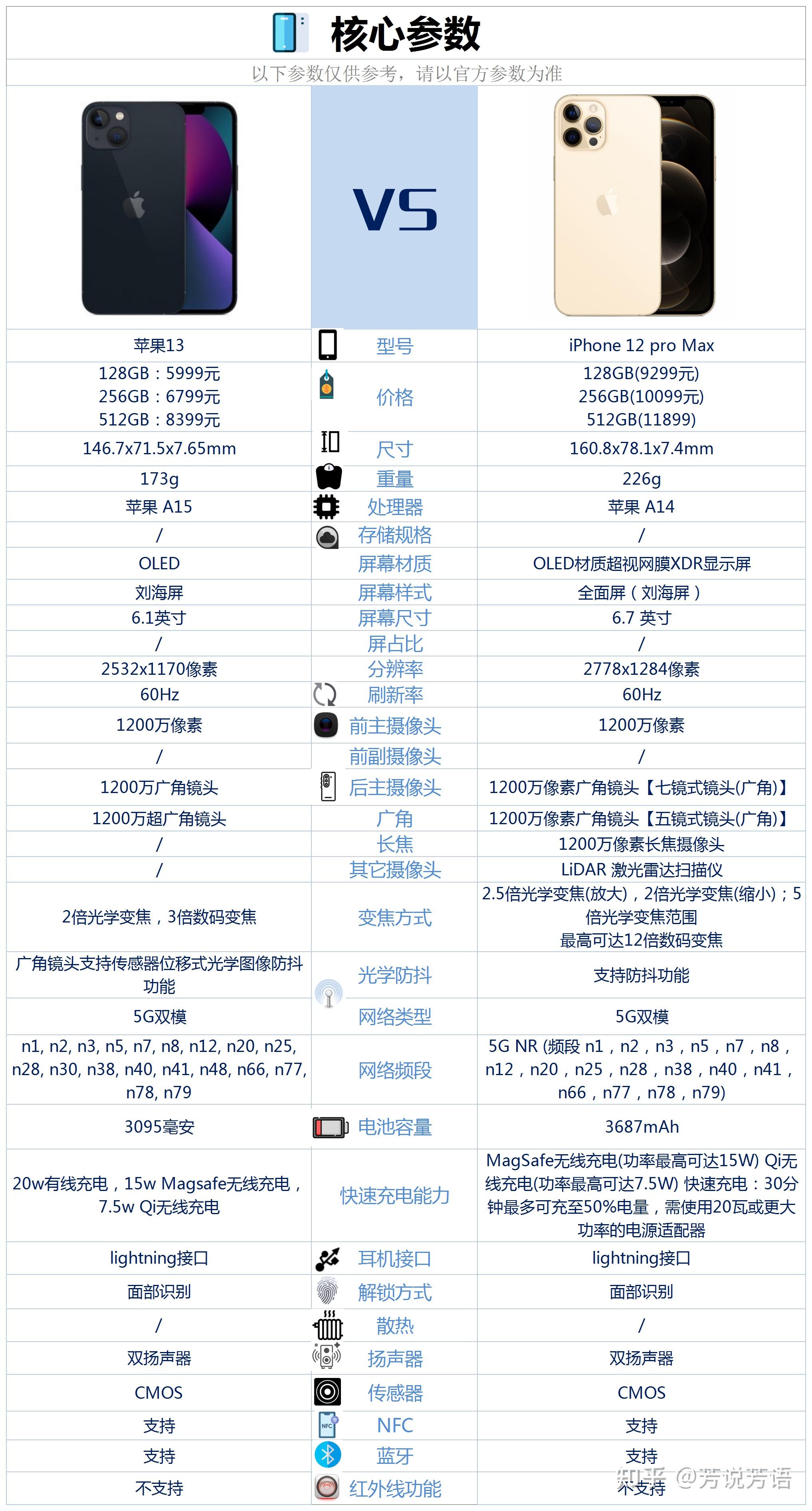 苹果13和苹果12promax相比较,该如何选? 