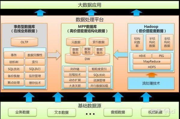 好說完基礎了,再說說還需要學習哪些大數據技術,可以