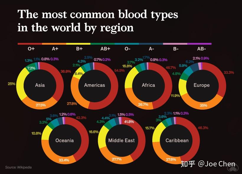 但我们可以看到世界各地分布着许多不同的血型