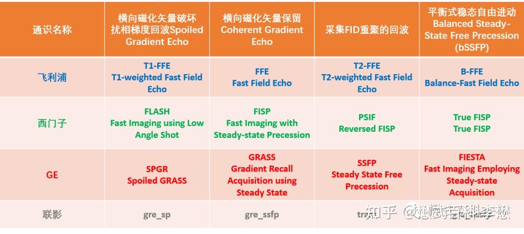 重聚回波SSFP序列 - 知乎