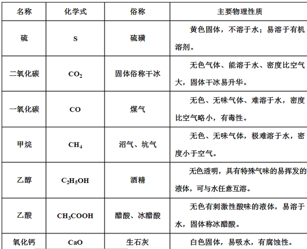 总结初三化学学习的方法与知识要点 知乎