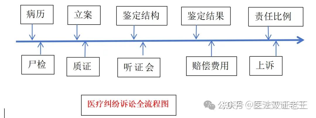 手把手教您轻松打赢医疗官司系列-医疗纠纷的维权思路 - 知乎