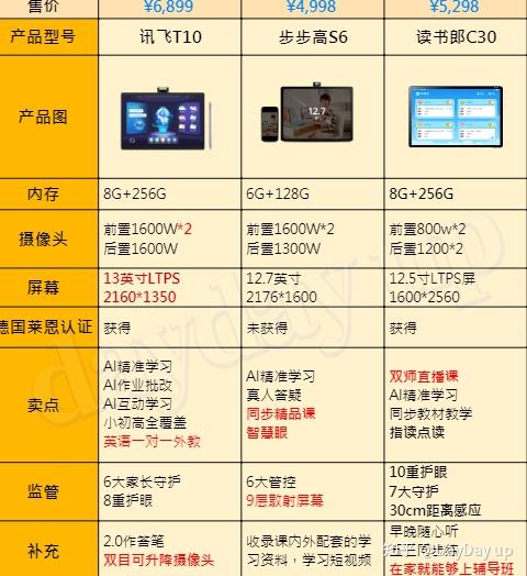 步步高s6,读书郎c30,科大讯飞x2pro,科大讯飞t10这是款学习机哪种比较