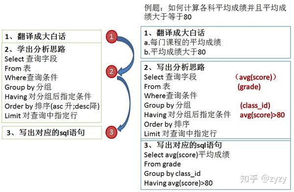 Sql 汇总 排序以及分析思路 知乎
