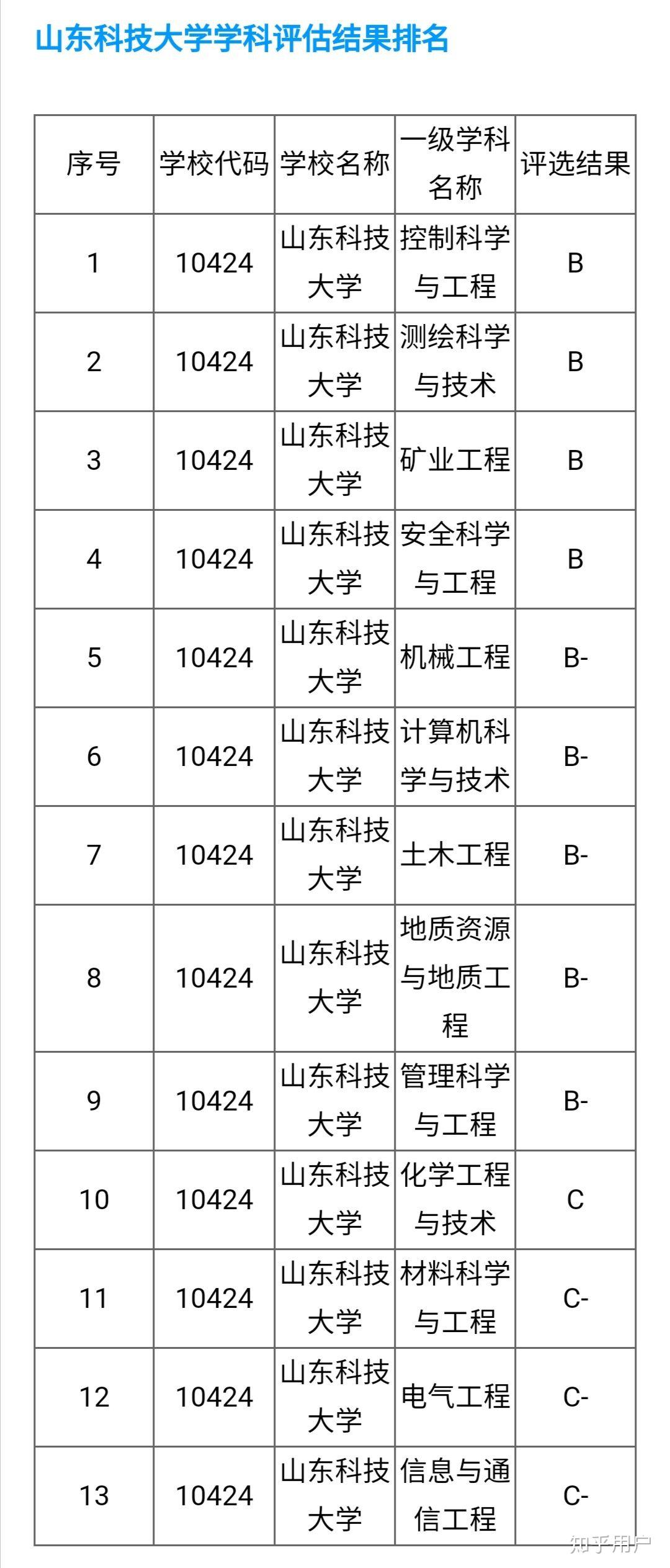 山東科技大學和東北電力大學哪個比較好? - 知乎