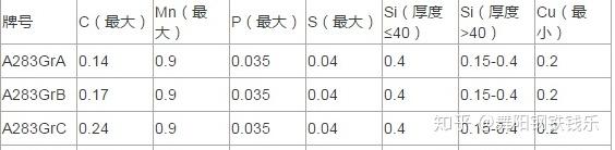 Sa283 美标碳素结构钢SA283GrA,SA283GrB,SA283GrC,SA283GrD舞钢各项性能参数 - 知乎