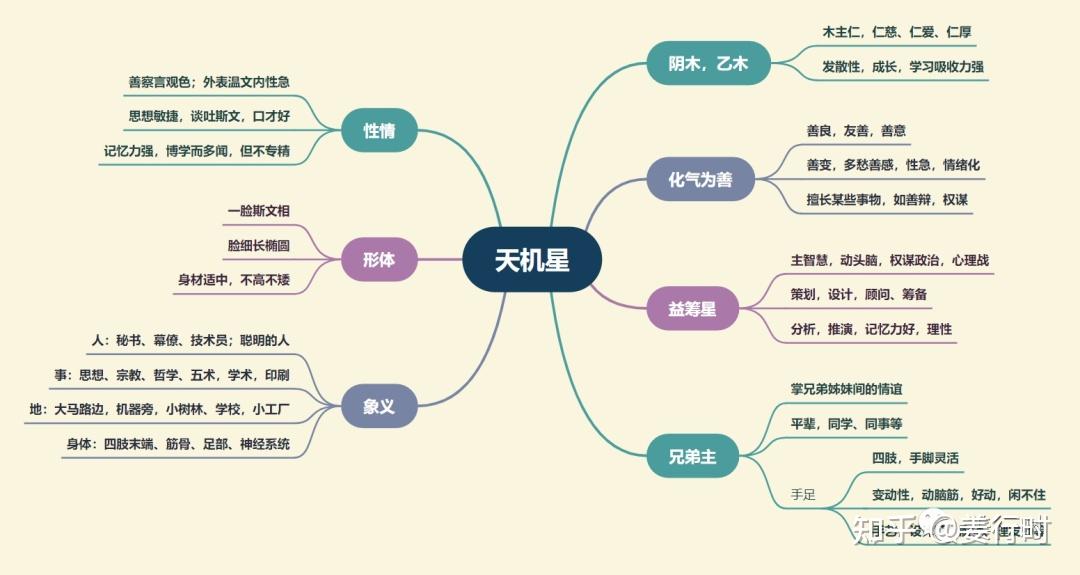 紫微斗数:天机星详解 - 知乎