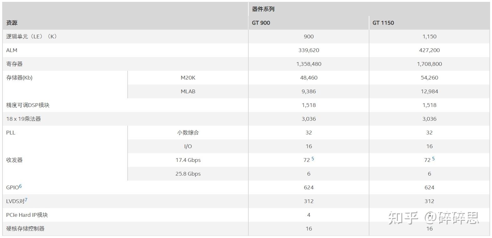 Intel/Altera 系列FPGA简介 Intel/Altera 系列FPGA简介