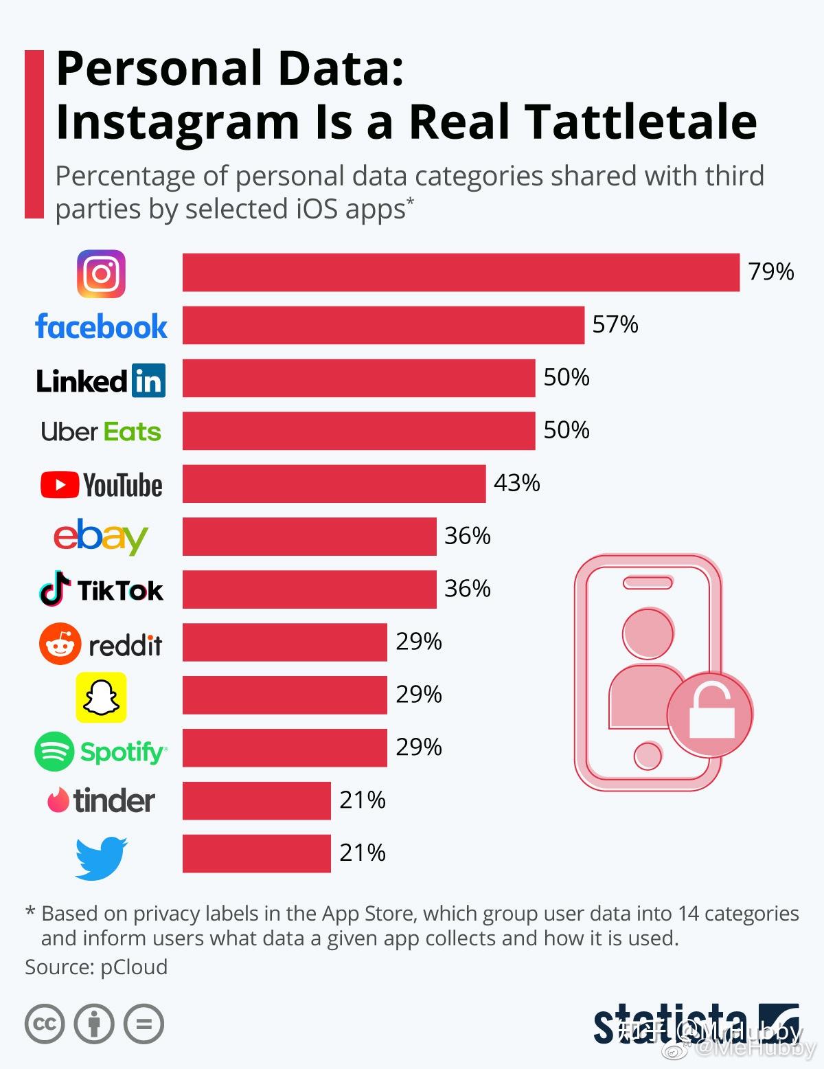 Instagram正在与第三方共享您79的个人数据 知乎 