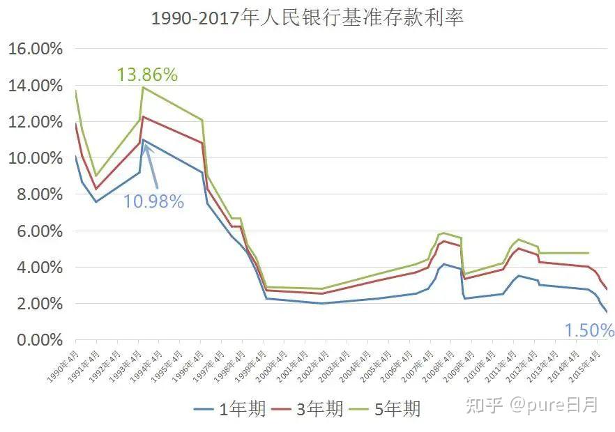 中国利率变化曲线图图片