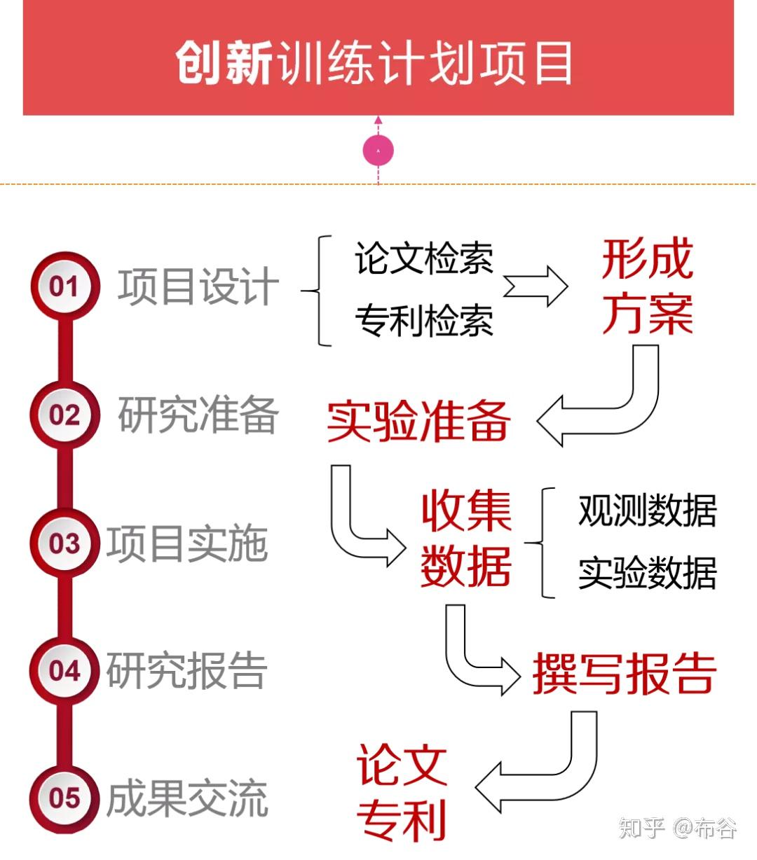 大创真的有意义吗? - 知乎