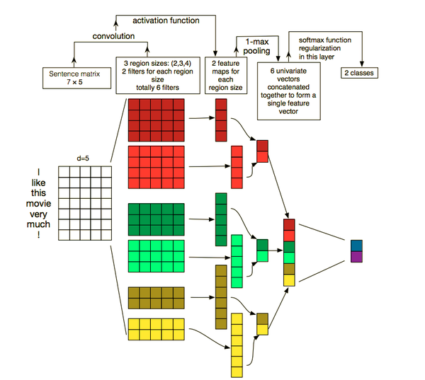 卷积神经网络应用于文本分类原理简介