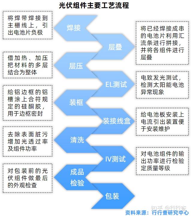 中国光伏组件行业工艺流程