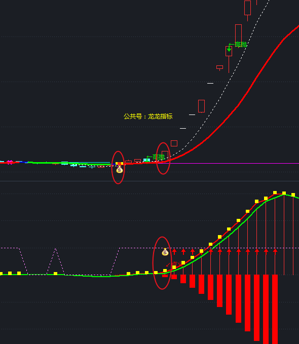 A股主力游资低位潜伏突破抓牛指标公式哪些好用？