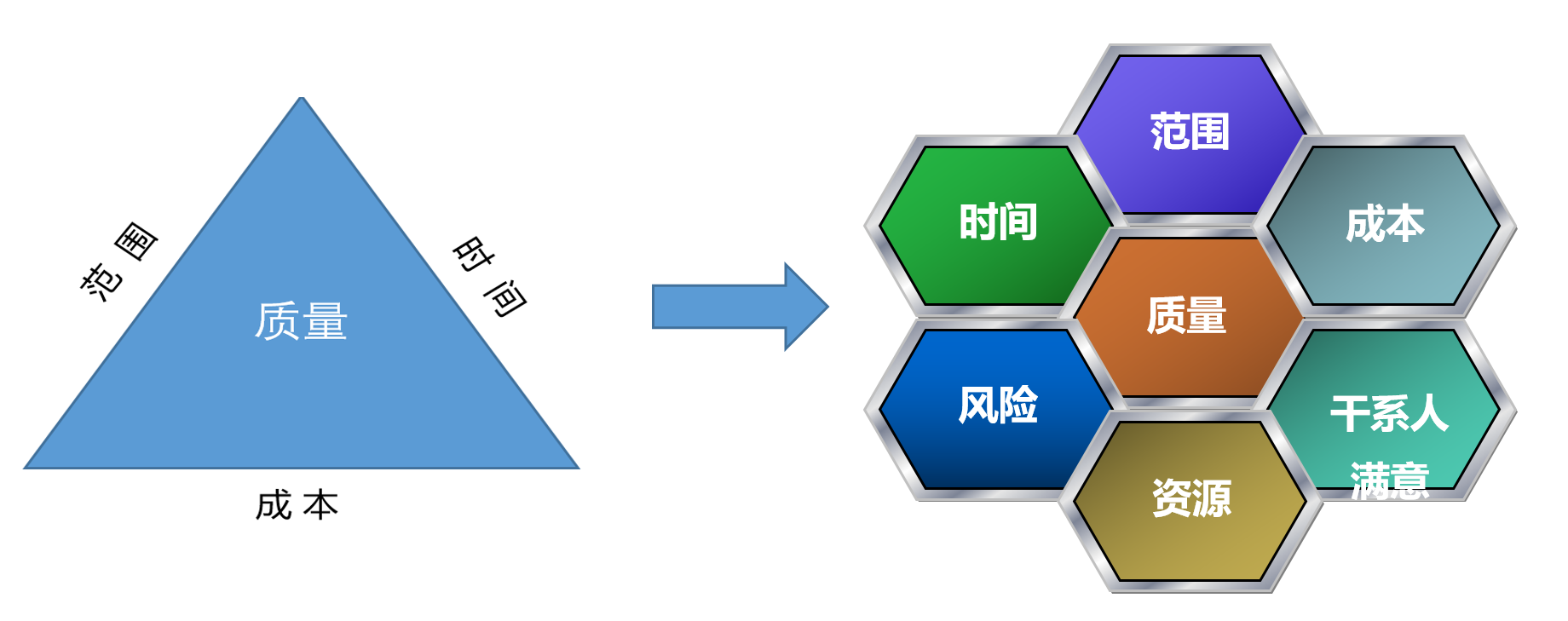 不妨先拓展其他影响要素,从最新的pmbok中,我们不难看到对项目制约