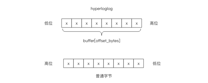 深度探索 Redis HyperLogLog 内部数据结构 - 知乎
