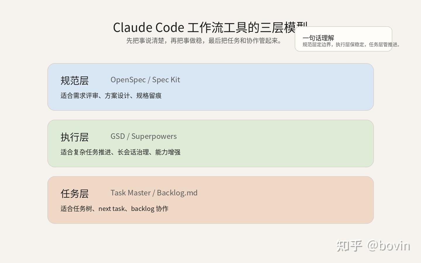 Claude Code 工作流工具怎么选？OpenSpec、GSD、Superpowers、Task Master、Backlog.md ...