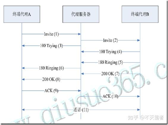 sip协议呼叫流程详解 - 知乎