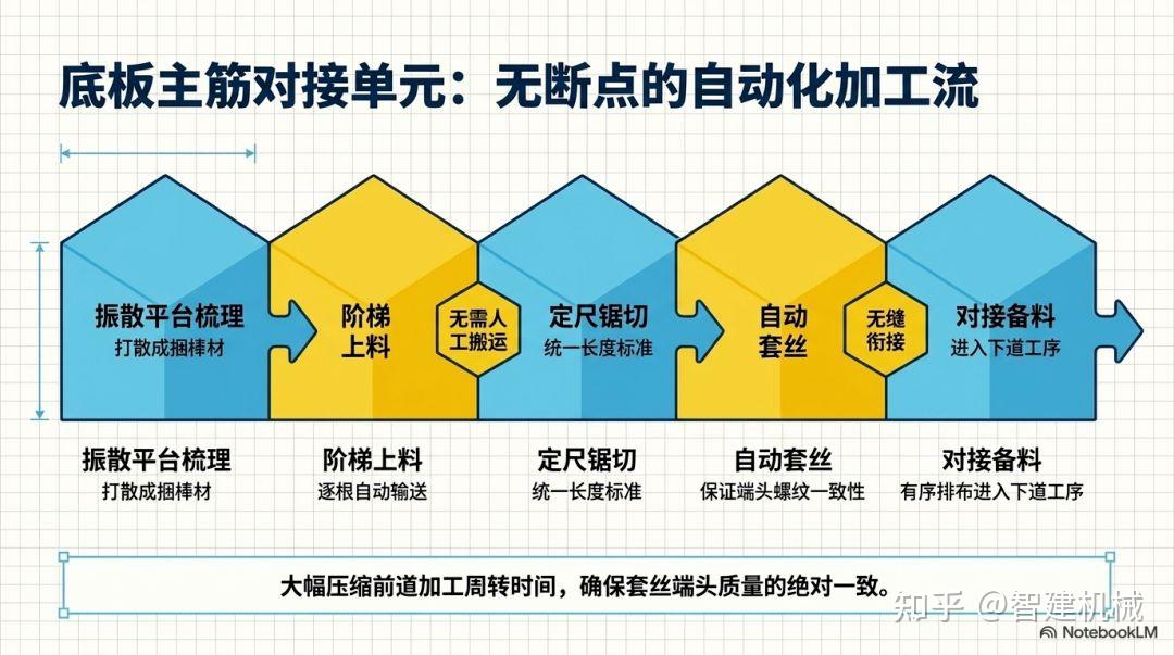 智建机械箱梁钢筋产线：从主筋加工到模块化架构的系统化设计插图1