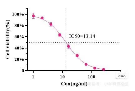 Ic50 Graphpad Example 超详细cck8实验步骤及计算IC50,附graphpad作图方法和python作图代码 - 知乎