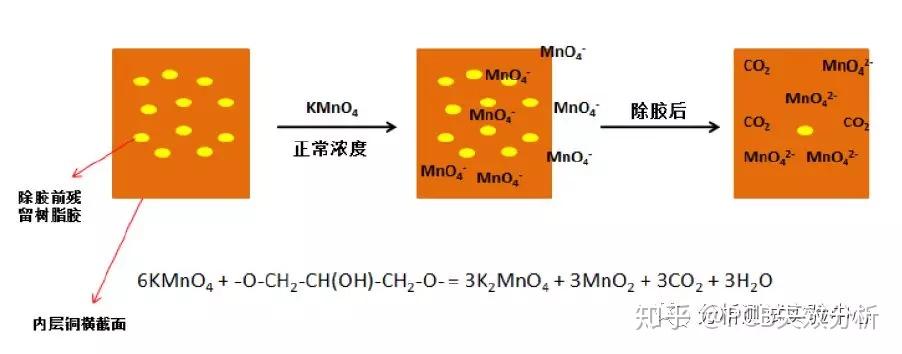 c-h等化學鍵可被kmno4氧化分解,生成對應的二氧化碳和水等無機物,再經