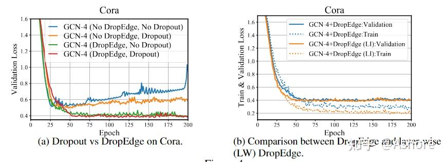ICLR2020, DropEdge: Towards Deep Graph Convolutional Networks on Node ...