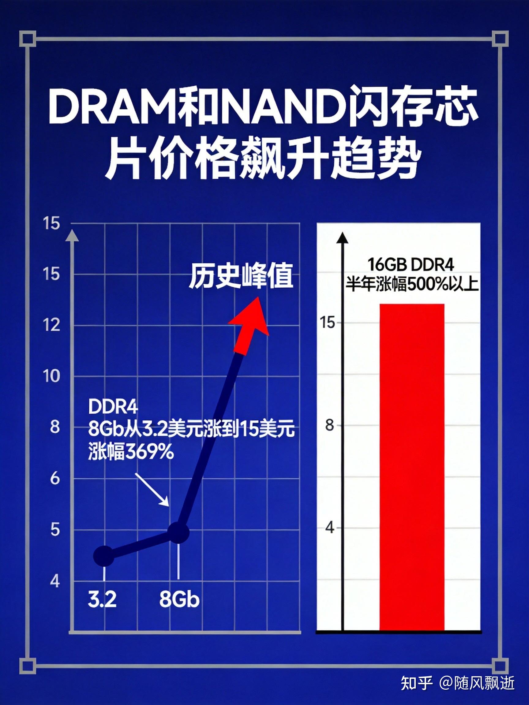 AI服务器引发存储芯片短缺，手机行业面临涨价潮 - 知乎