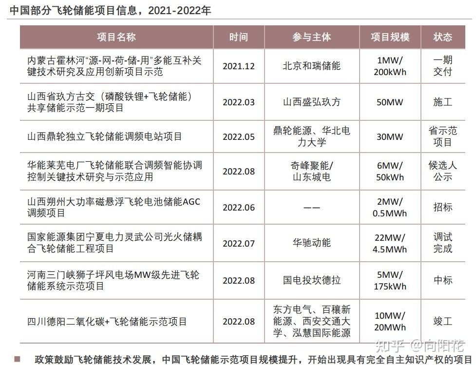 飞轮储能行业分析 - 知乎