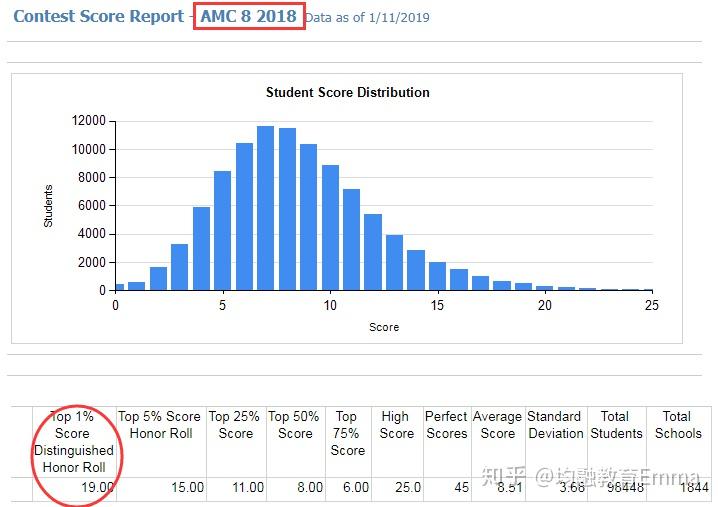 AMC8考试难度增加！AMC8各年录取数据汇总 知乎