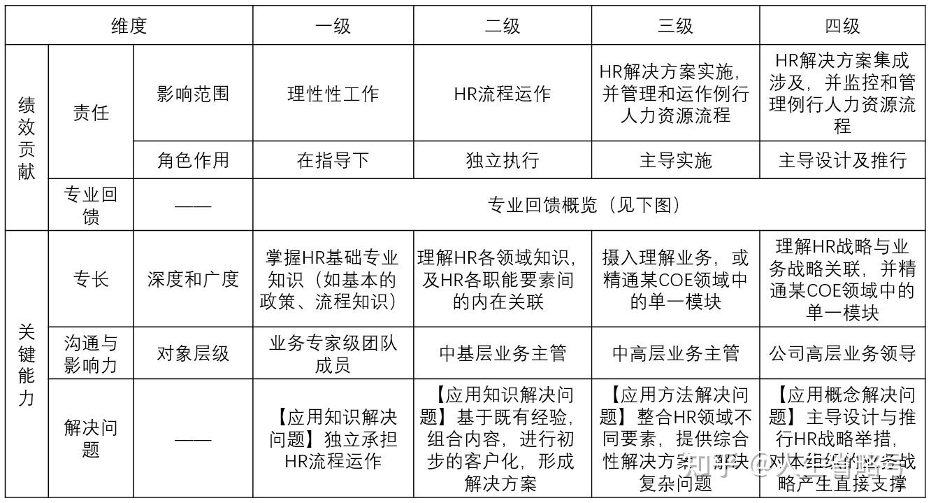 hrbp标准层级差异概览专业回馈层级差异概览hrbp一级标准hrbp二级标准