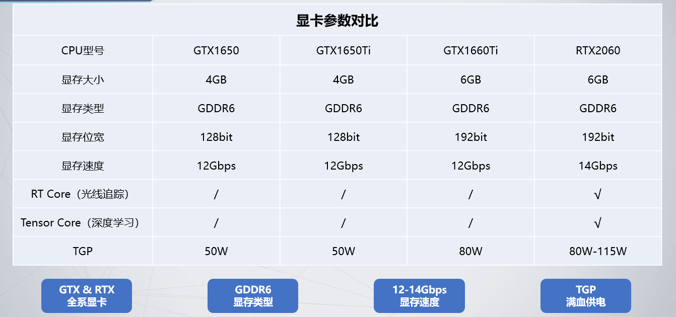 英伟达gtx1650显卡实测性能到底如何618期间值得入手