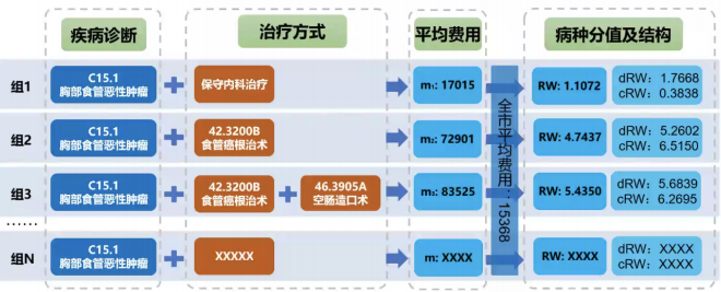 四,资源消耗结构评价—病种分值的结构