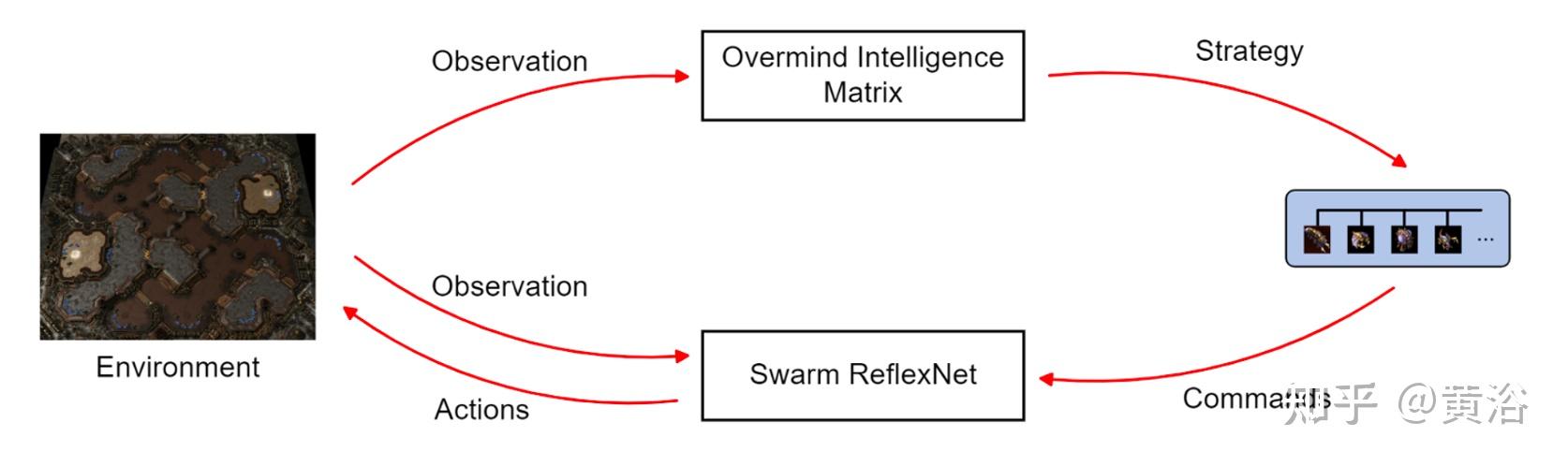 swarmbrain:通过llm实现实时战略游戏星际争霸ii的具身智体