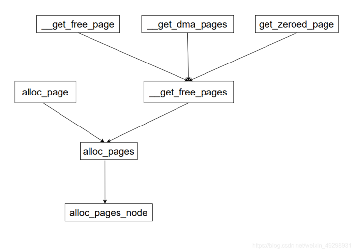 alloc_page分配内存 知乎