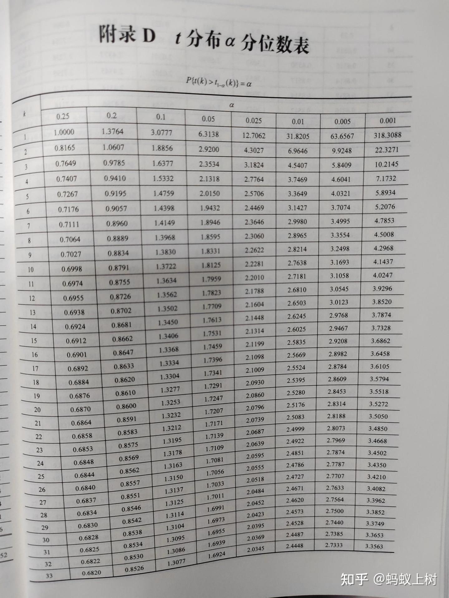 概率论与数理统计附录表 - 知乎