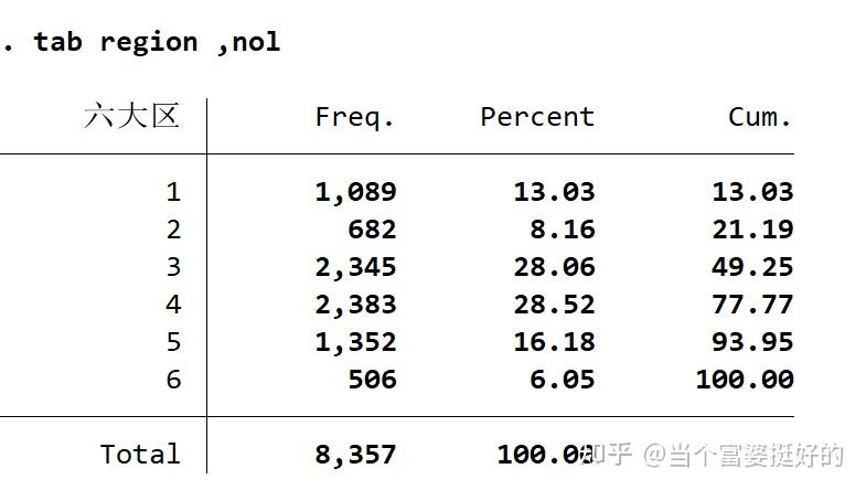Stata学习笔记——关于tab的使用与解读 - 知乎