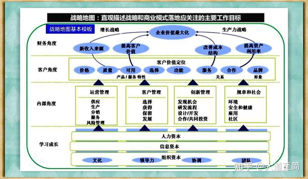 大道至简:思享录|战略地图:企业寻找目标达成的路径3 赞同 0 评论