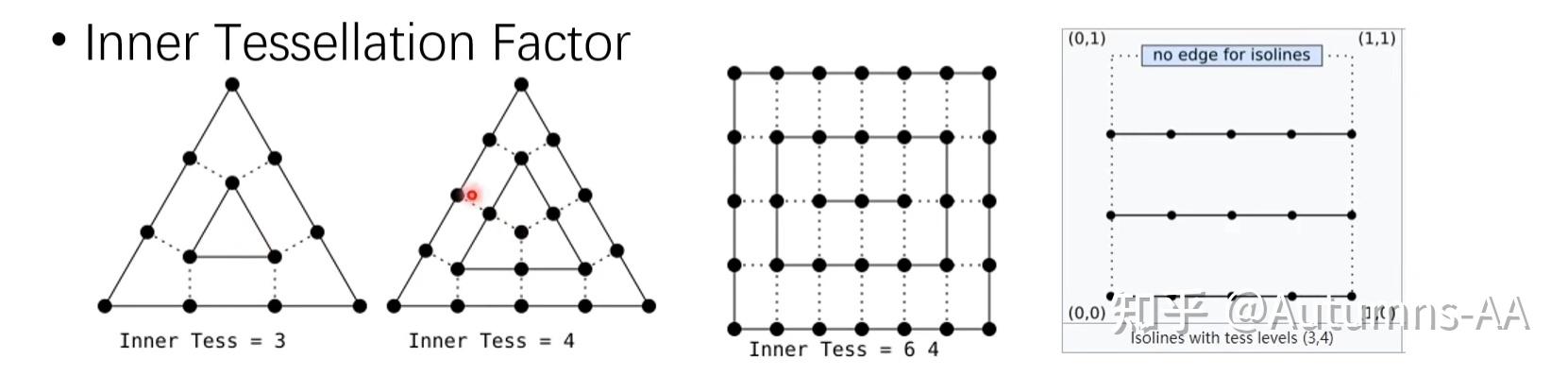 Tessellation Rangometry shader02-ζ²ι’η»εδΈε δ½ηθ²ε¨οΌε€§θ§ζ¨‘θζΈ²ζ - η₯δΉ