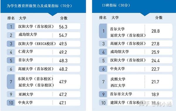 19年中央日报韩国综合大学排名评估 知乎 19年中央日报韩国综合大学排名评估 知乎
