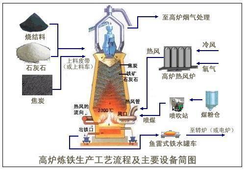高炉炼铁典型炉型结构和原理彩图 - 知乎